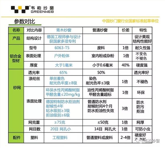 韦柏纱窗对比